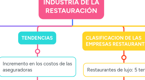 Mind Map: INDUSTRIA DE LA RESTAURACIÓN