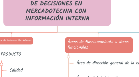 Mind Map: ANÁLISIS DE INFORMACIÓN Y TOMA   DE DECISIONES EN   MERCADOTECNIA CON   INFORMACIÓN INTERNA