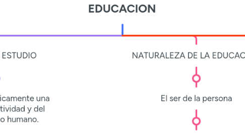 Mind Map: EDUCACION