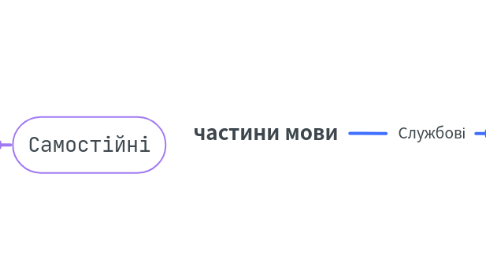 Mind Map: частини мови