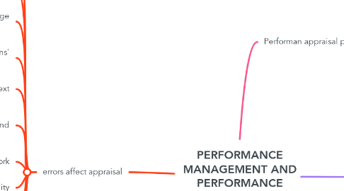Mind Map: PERFORMANCE MANAGEMENT AND PERFORMANCE APPRAISAL
