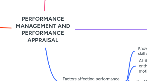 Mind Map: PERFORMANCE MANAGEMENT AND PERFORMANCE APPRAISAL