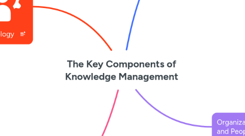 Mind Map: The Key Components of Knowledge Management