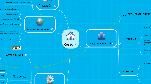 Mind Map: Севас