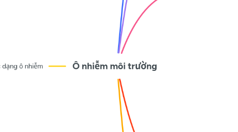 Mind Map: Ô nhiễm môi trường