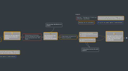 Mind Map: Accident