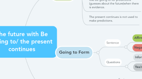 Mind Map: The future with Be Going to/ the present continues