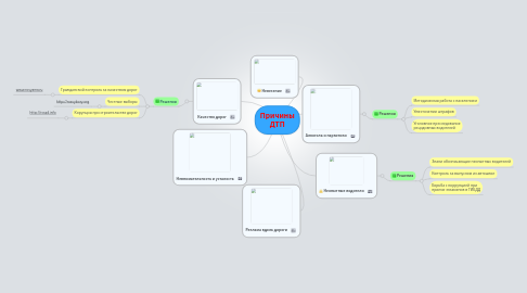 Mind Map: Причины ДТП