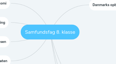 Mind Map: Samfundsfag 8. klasse