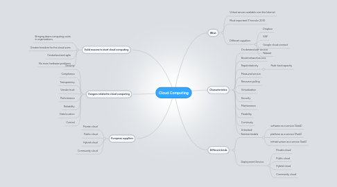 Mind Map: Cloud Computing