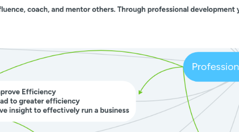 Mind Map: Professional development