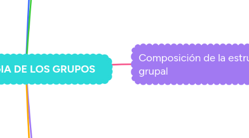 Mind Map: PSICOLOGIA DE LOS GRUPOS