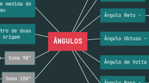 Mind Map: ÂNGULOS