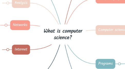Mind Map: What is computer science?