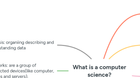 Mind Map: What is a computer science?