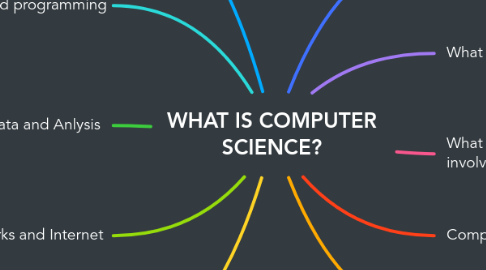 Mind Map: WHAT IS COMPUTER SCIENCE?