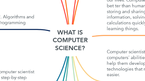 Mind Map: WHAT IS COMPUTER SCIENCE?