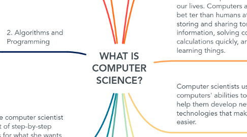 Mind Map: WHAT IS COMPUTER SCIENCE?