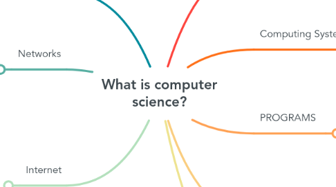 Mind Map: What is computer science?