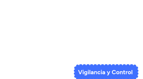 Mind Map: Vigilancia y Control