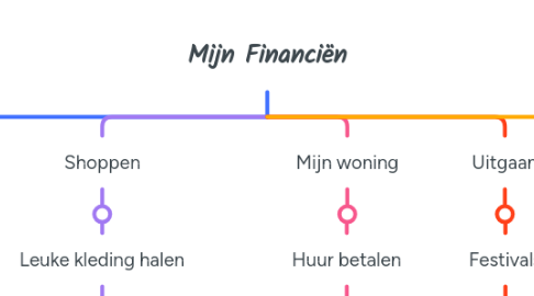 Mind Map: Mijn Financiën