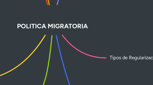 Mind Map: POLITICA MIGRATORIA