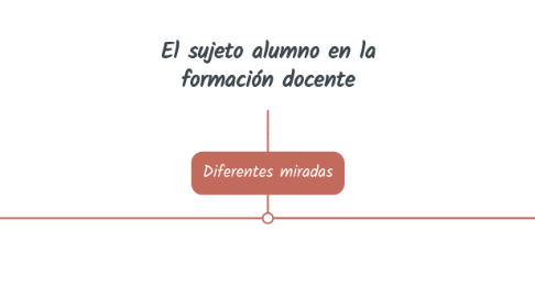 Mind Map: El sujeto alumno en la formación docente