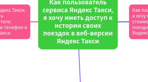 Mind Map: Как пользователь сервиса Яндекс Такси, я хочу иметь доступ к истории своих поездок в веб-версии Яндекс Такси