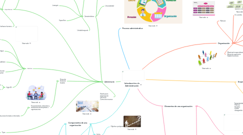 Mind Map: Introducción a la Administración