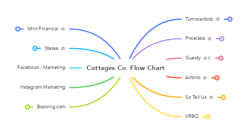 Mind Map: Cottages Co. Flow Chart