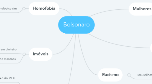 Mind Map: Bolsonaro