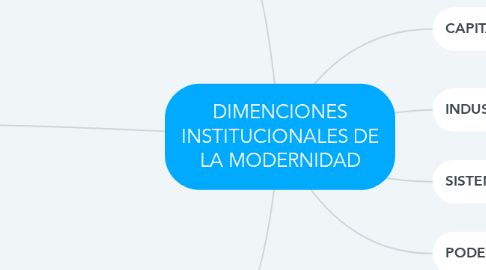 Mind Map: DIMENCIONES INSTITUCIONALES DE LA MODERNIDAD