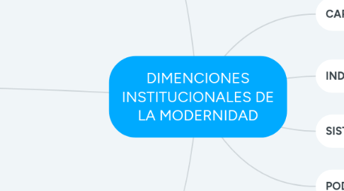 Mind Map: DIMENCIONES INSTITUCIONALES DE LA MODERNIDAD