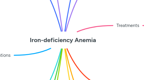 Mind Map: Iron-deficiency Anemia