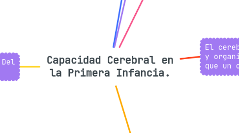 Mind Map: Capacidad Cerebral en la Primera Infancia.