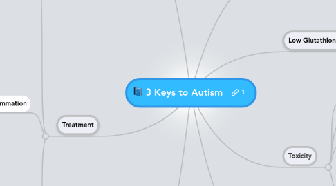 Mind Map: 3 Keys to Autism