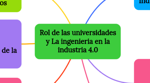 Mind Map: Rol de las universidades y La ingenieria en la industria 4.0