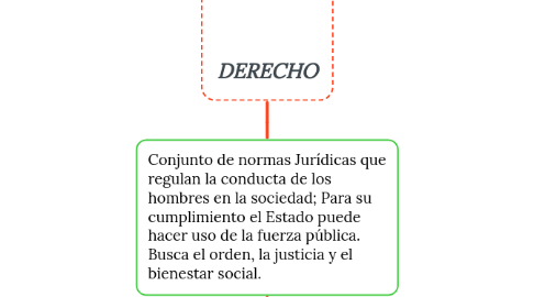 Mind Map: DERECHO