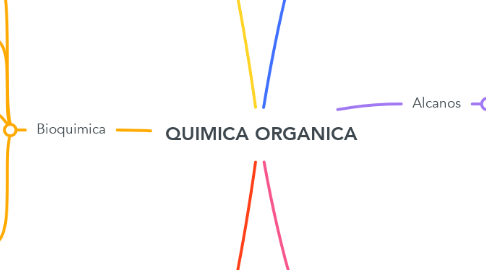 Mind Map: QUIMICA ORGANICA