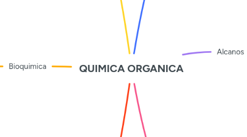 Mind Map: QUIMICA ORGANICA