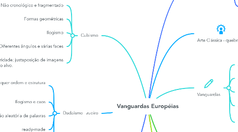 Mind Map: Vanguardas Européias