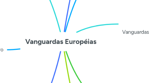 Mind Map: Vanguardas Européias