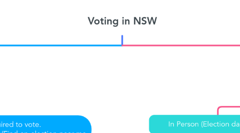 Mind Map: Voting in NSW