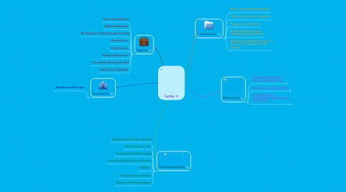 Mind Map: Twitter