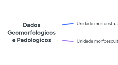 Mind Map: Dados Geomorfologicos e Pedologicos