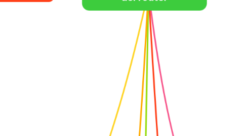 Mind Map: 1.1 configuracion inicial del router