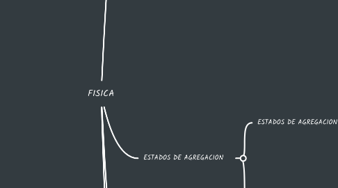 Mind Map: FISICA