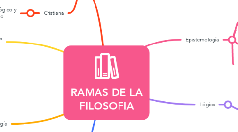 Mind Map: RAMAS DE LA FILOSOFIA