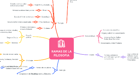 Mind Map: RAMAS DE LA FILOSOFIA