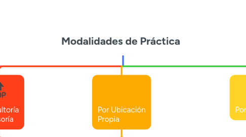 Mind Map: Modalidades de Práctica